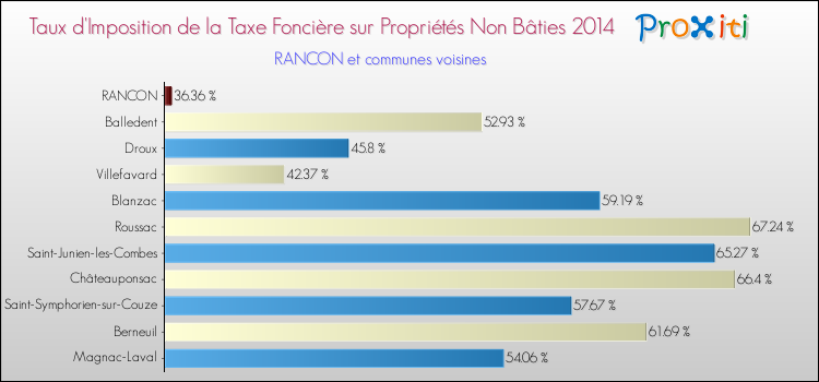 Taux d'imposition de la taxe foncière sur les immeubles et terrains non batis 2014 pour RANCON et les communes proches Comparaison des taux d'imposition de la taxe foncière sur les immeubles et terrains non batis 2014 pour RANCON et les communes voisines