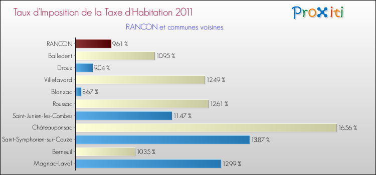 Taux d'imposition de la taxe d'habitation 2011 pour RANCON et les communes proches Comparaison des taux d'imposition de la taxe d'habitation 2011 pour RANCON et les communes voisines