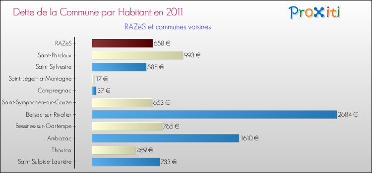 Dette par habitant de la commune en 2011 pour RAZèS et les communes proches Comparaison de la dette par habitant de la commune en 2011 pour RAZèS et les communes voisines