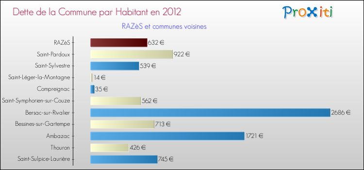 Dette par habitant de la commune en 2012 pour RAZèS et les communes proches Comparaison de la dette par habitant de la commune en 2012 pour RAZèS et les communes voisines