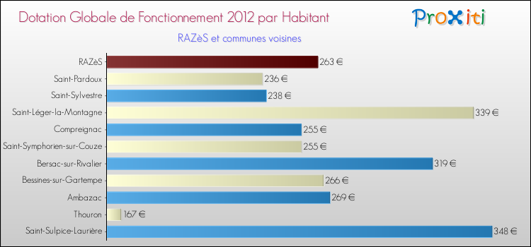 Montant des dotations globales de fonctionnement DGF par Habitant pour RAZèS et les communes proches Comparaison des des dotations globales de fonctionnement DGF par habitant pour RAZèS et les communes voisines