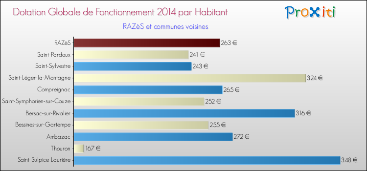 Montant des dotations globales de fonctionnement DGF par Habitant pour RAZèS et les communes proches en 2014. Comparaison des des dotations globales de fonctionnement DGF par habitant pour RAZèS et les communes voisines en 2014.