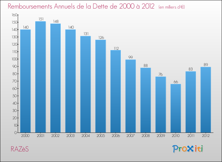 Evolution de l'annuité de la dette pour la commune de RAZèS de 2000 à 2012 Annuités de la dette pour RAZèS de 2000 à 2012