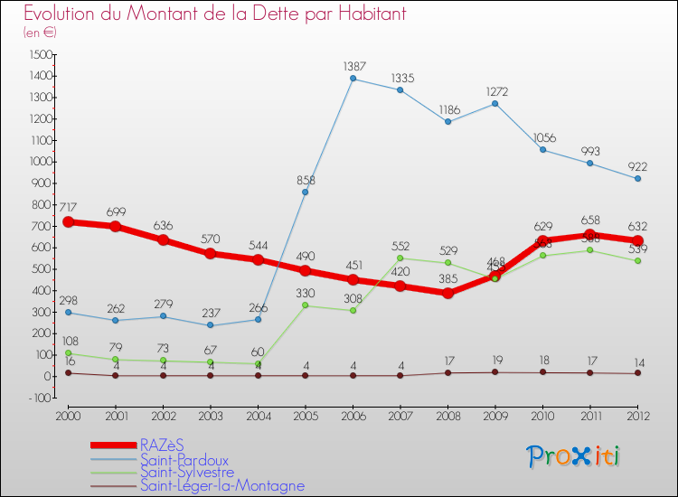 Evolution de la dette par habitant pour la commune de RAZèS et les communes proches de 2000 à 2012 Comparaison de la dette par habitant pour RAZèS et les communes voisines de 2000 à 2012