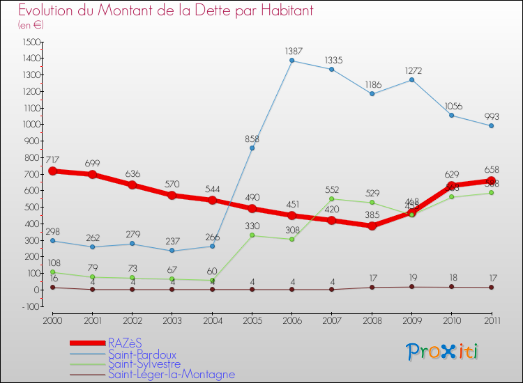 Evolution de la dette par habitant pour la commune de RAZèS et les communes proches Comparaison de la dette par habitant pour RAZèS et les communes voisines