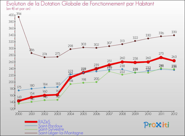 Evolution et montant de la dotation globale de fonctionnement par Habitant pour RAZèS et les communes proches Comparaison des dotations globales de fonctionnement par habitant pour RAZèS et les communes voisines