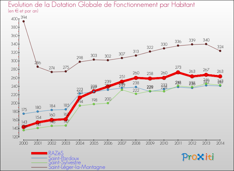 Evolution et montant de la dotation globale de fonctionnement par Habitant pour RAZèS et les communes proches de 2000 à 2014. Comparaison des dotations globales de fonctionnement par habitant pour RAZèS et les communes voisines de 2000 à 2014.