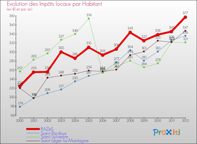 Evolution et montant des impôts locaux par Habitant pour RAZèS et les communes proches Comparaison des impôts locaux par habitant pour RAZèS et les communes voisines