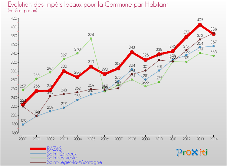 Evolution et montant des impôts locaux par Habitant pour RAZèS et les communes proches de 2000 à 2014 Comparaison des impôts locaux par habitant pour RAZèS et les communes voisines de 2000 à 2014