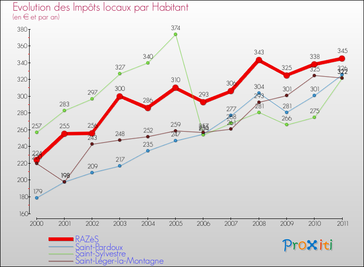 Evolution et montant des impôts locaux par Habitant pour RAZèS et les communes proches Comparaison des impôts locaux par habitant pour RAZèS et les communes voisines