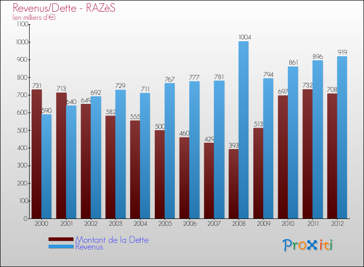 Evolution comparée de la dette et des revenus pour la commune de RAZèS de 2000 à 2012 Comparaison de la dette et des revenus pour RAZèS de 2000 à 2012