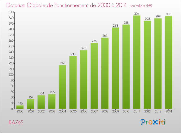 Evolution du montant de la Dotation Globale de Fonctionnement pour la commune de RAZèS de 2000 à 2014 Evolution du montant de la Dotation Globale de Fonctionnement pour RAZèS de 2000 à 2014