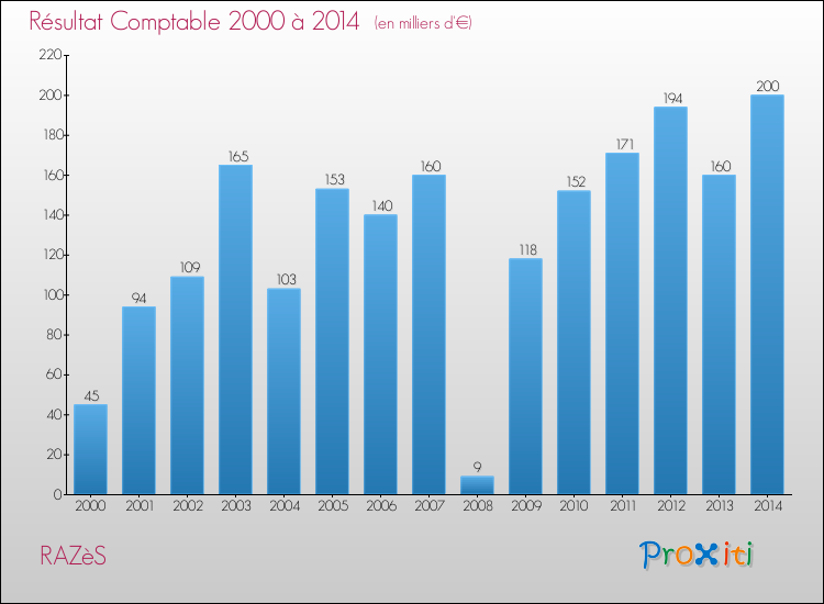Evolution du résultat comptable pour la commune de RAZèS de 2000 à 2014 Evolution du résultat comptable pour RAZèS de 2000 à 2014