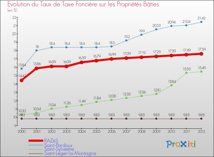Evolution du taux de la taxe foncière sur le bati pour RAZèS et les communes proches de 2000 à 2012 Comparaison des taux de taxe foncière sur le bati pour RAZèS et les communes voisines de 2000 à 2012