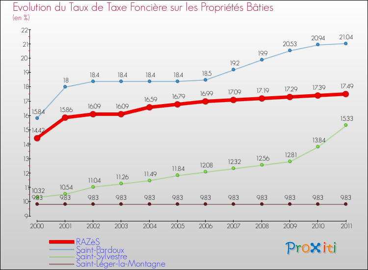 Evolution du taux de la taxe foncière sur le bati pour RAZèS et les communes proches Comparaison des taux de taxe foncière sur le bati pour RAZèS et les communes voisines