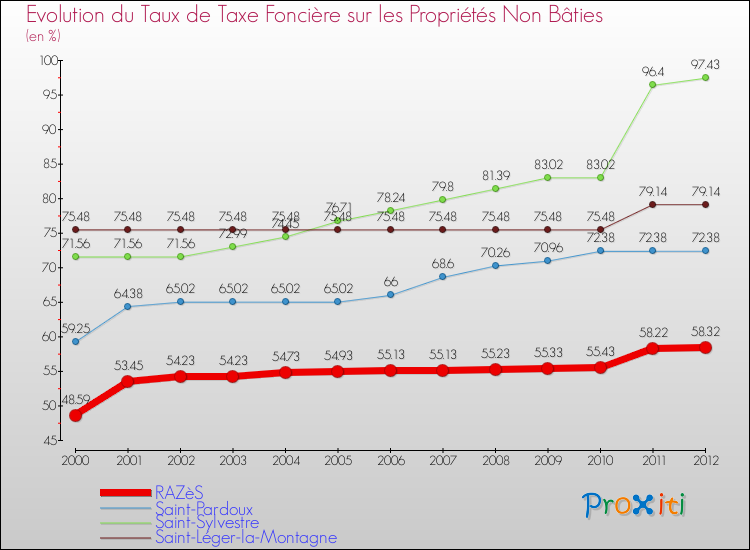 Evolution du taux de la taxe foncière sur les immeubles et terrains non batis pour RAZèS et les communes proches de 2000 à 2012 Comparaison des taux de la taxe foncière sur les immeubles et terrains non batis pour RAZèS et les communes voisines de 2000 à 2012