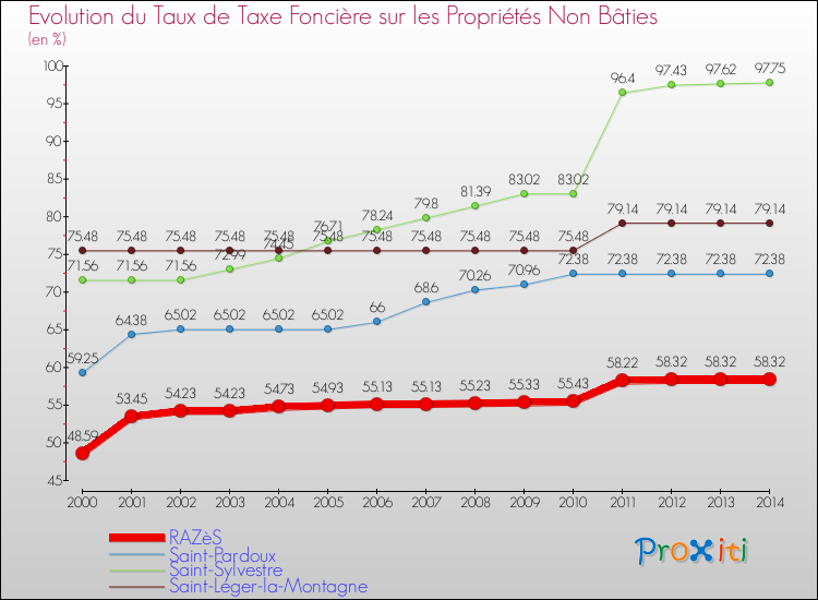Evolution du taux de la taxe foncière sur les immeubles et terrains non batis pour RAZèS et les communes proches de 2000 à 2014 Comparaison des taux de la taxe foncière sur les immeubles et terrains non batis pour RAZèS et les communes voisines de 2000 à 2014