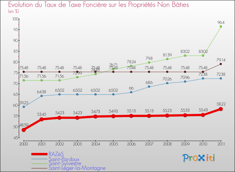 Evolution du taux de la taxe foncière sur les immeubles et terrains non batis pour RAZèS et les communes proches Comparaison des taux de la taxe foncière sur les immeubles et terrains non batis pour RAZèS et les communes voisines