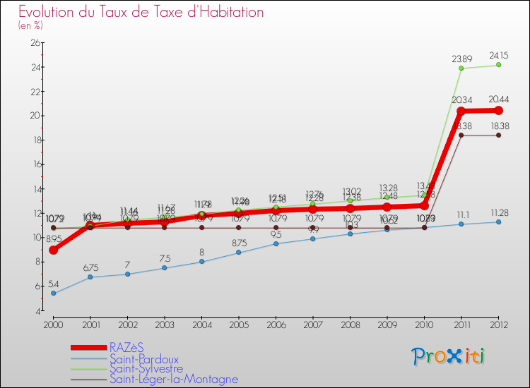 Evolution du taux de la taxe d'habitation pour RAZèS et les communes proches Comparaison des taux de la taxe d'habitation pour RAZèS et les communes voisines