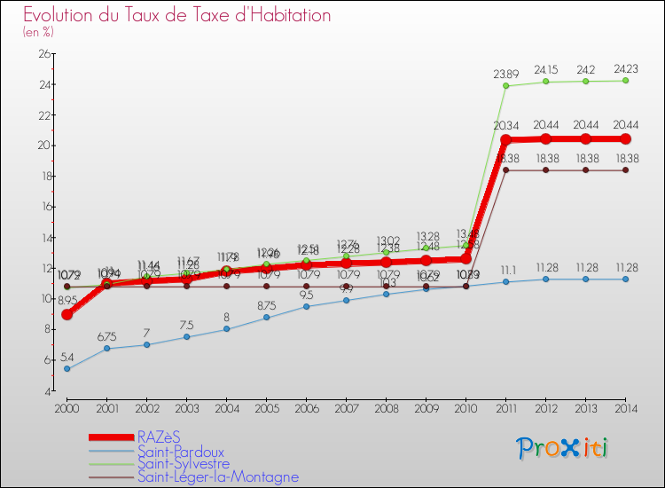 Evolution du taux de la taxe d'habitation pour RAZèS et les communes proches de 2000 à 2014 Comparaison des taux de la taxe d'habitation pour RAZèS et les communes voisines de 2000 à 2014