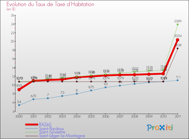 Evolution du taux de la taxe d'habitation pour RAZèS et les communes proches Comparaison des taux de la taxe d'habitation pour RAZèS et les communes voisines