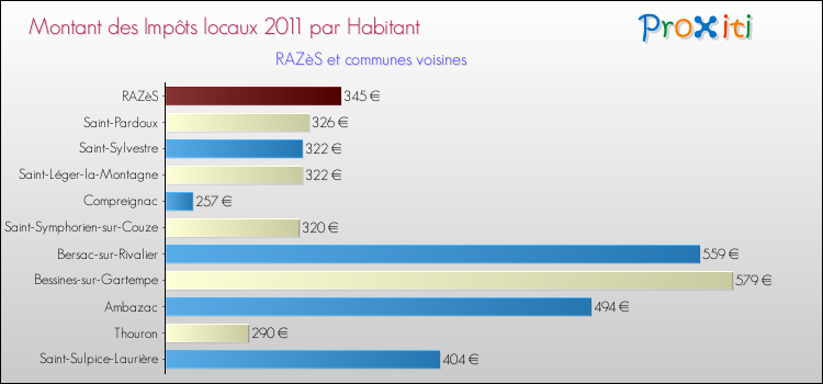 Montant des impôts locaux par Habitant pour RAZèS et les communes proches Comparaison des impôts locaux par habitant pour RAZèS et les communes voisines