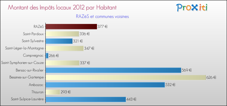 Montant des impôts locaux par Habitant pour RAZèS et les communes proches Comparaison des impôts locaux par habitant pour RAZèS et les communes voisines