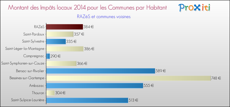 Montant des impôts locaux par Habitant pour RAZèS et les communes proches en 2014 Comparaison des impôts locaux par habitant pour RAZèS et les communes voisines en 2014