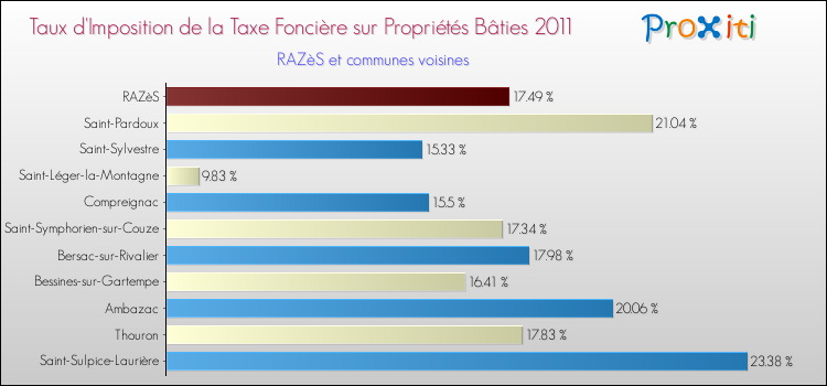 Taux d'imposition de la taxe foncière sur le bati 2011 pour RAZèS et les communes proches Comparaison des taux d'imposition de la taxe foncière sur le bati 2011 pour RAZèS et les communes voisines