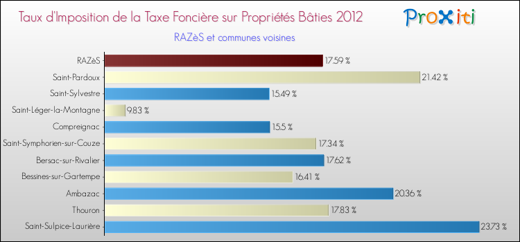 Taux d'imposition de la taxe foncière sur le bati 2012 pour RAZèS et les communes proches Comparaison des taux d'imposition de la taxe foncière sur le bati 2012 pour RAZèS et les communes voisines