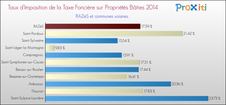 Taux d'imposition de la taxe foncière sur le bati 2014 pour RAZèS et les communes proches Comparaison des taux d'imposition de la taxe foncière sur le bati 2014 pour RAZèS et les communes voisines