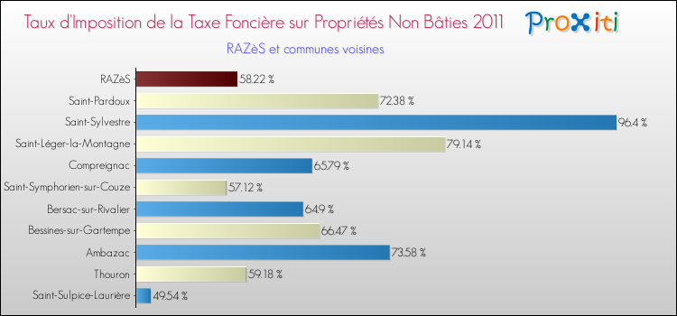 Taux d'imposition de la taxe foncière sur les immeubles et terrains non batis 2011 pour RAZèS et les communes proches Comparaison des taux d'imposition de la taxe foncière sur les immeubles et terrains non batis 2011 pour RAZèS et les communes voisines