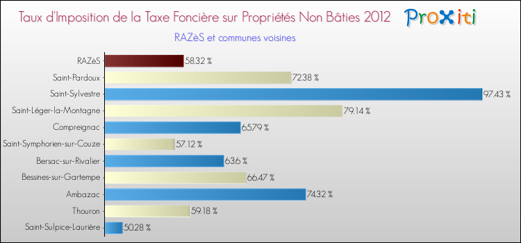 Taux d'imposition de la taxe foncière sur les immeubles et terrains non batis 2012 pour RAZèS et les communes proches Comparaison des taux d'imposition de la taxe foncière sur les immeubles et terrains non batis 2012 pour RAZèS et les communes voisines