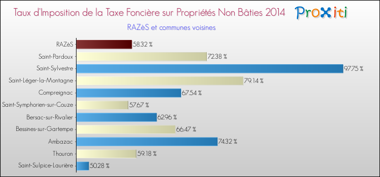 Taux d'imposition de la taxe foncière sur les immeubles et terrains non batis 2014 pour RAZèS et les communes proches Comparaison des taux d'imposition de la taxe foncière sur les immeubles et terrains non batis 2014 pour RAZèS et les communes voisines