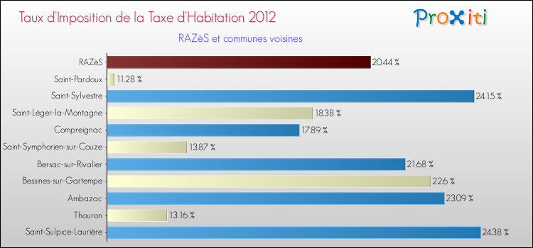 Taux d'imposition de la taxe d'habitation 2012 pour RAZèS et les communes proches Comparaison des taux d'imposition de la taxe d'habitation 2012 pour RAZèS et les communes voisines