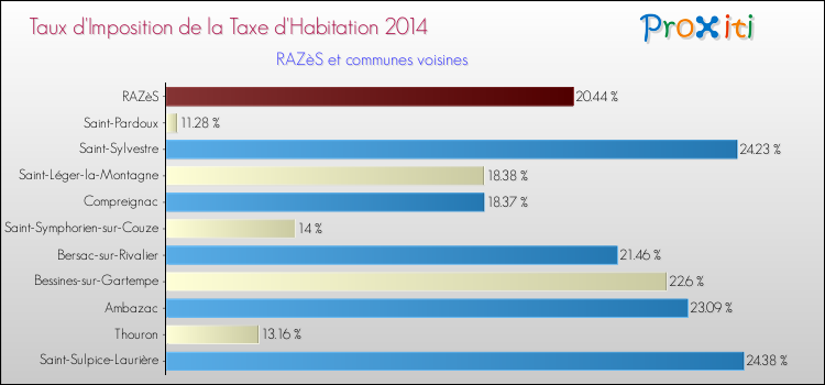Taux d'imposition de la taxe d'habitation 2014 pour RAZèS et les communes proches Comparaison des taux d'imposition de la taxe d'habitation 2014 pour RAZèS et les communes voisines