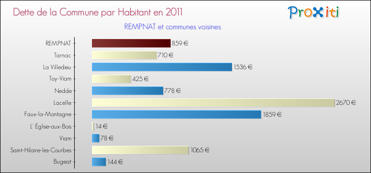 Dette par habitant de la commune en 2011 pour REMPNAT et les communes proches Comparaison de la dette par habitant de la commune en 2011 pour REMPNAT et les communes voisines