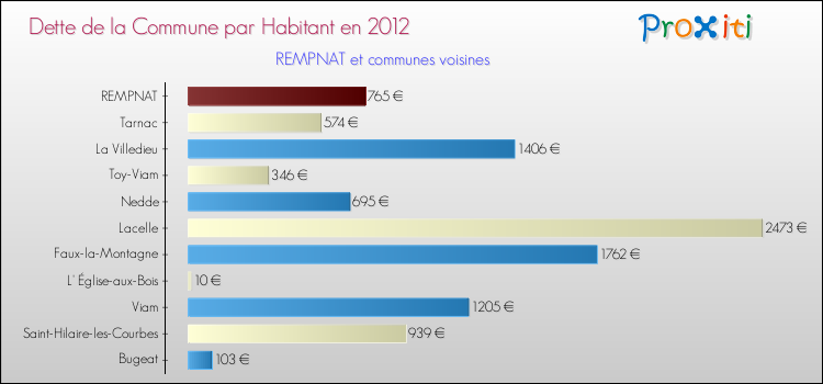 Dette par habitant de la commune en 2012 pour REMPNAT et les communes proches Comparaison de la dette par habitant de la commune en 2012 pour REMPNAT et les communes voisines