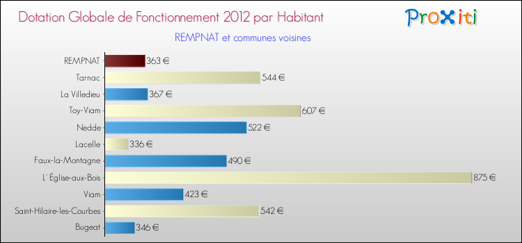 Montant des dotations globales de fonctionnement DGF par Habitant pour REMPNAT et les communes proches Comparaison des des dotations globales de fonctionnement DGF par habitant pour REMPNAT et les communes voisines