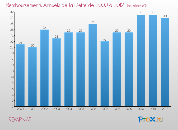 Evolution de l'annuité de la dette pour la commune de REMPNAT de 2000 à 2012 Annuités de la dette pour REMPNAT de 2000 à 2012