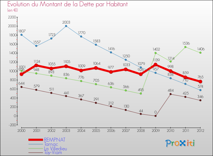 Evolution de la dette par habitant pour la commune de REMPNAT et les communes proches de 2000 à 2012 Comparaison de la dette par habitant pour REMPNAT et les communes voisines de 2000 à 2012