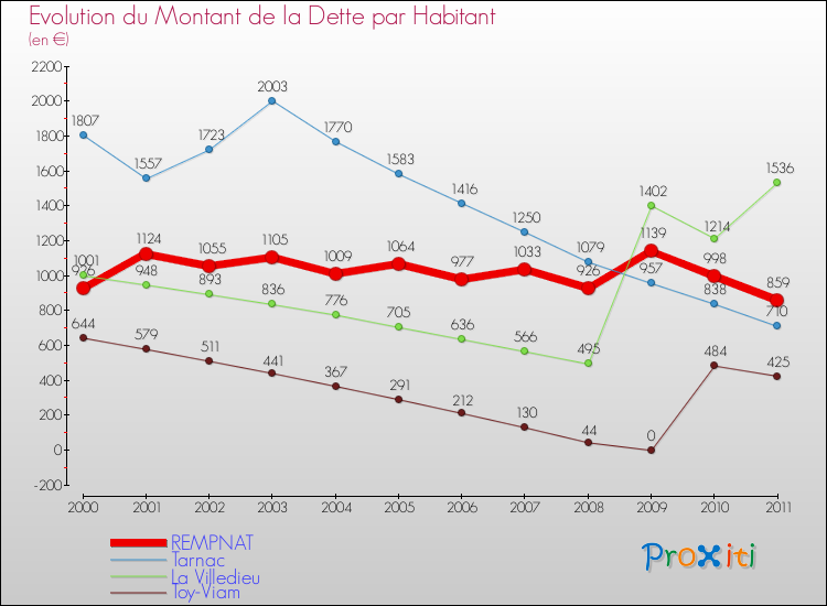 Evolution de la dette par habitant pour la commune de REMPNAT et les communes proches Comparaison de la dette par habitant pour REMPNAT et les communes voisines