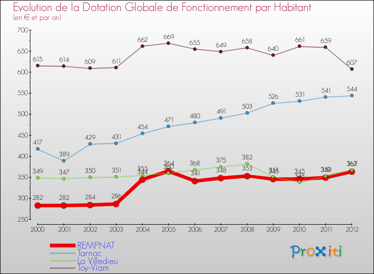 Evolution et montant de la dotation globale de fonctionnement par Habitant pour REMPNAT et les communes proches Comparaison des dotations globales de fonctionnement par habitant pour REMPNAT et les communes voisines