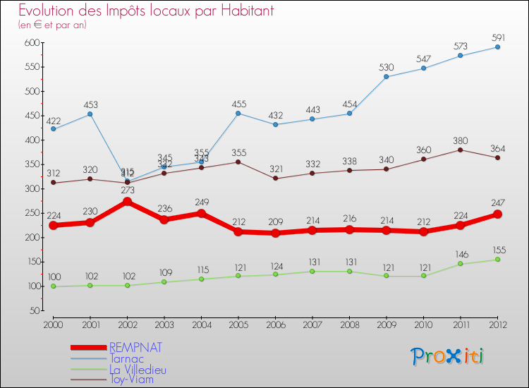 Evolution et montant des impôts locaux par Habitant pour REMPNAT et les communes proches Comparaison des impôts locaux par habitant pour REMPNAT et les communes voisines