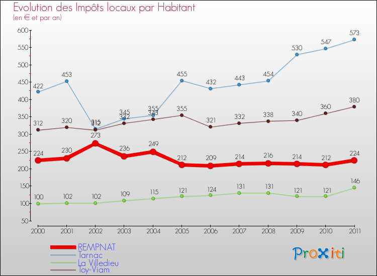 Evolution et montant des impôts locaux par Habitant pour REMPNAT et les communes proches Comparaison des impôts locaux par habitant pour REMPNAT et les communes voisines