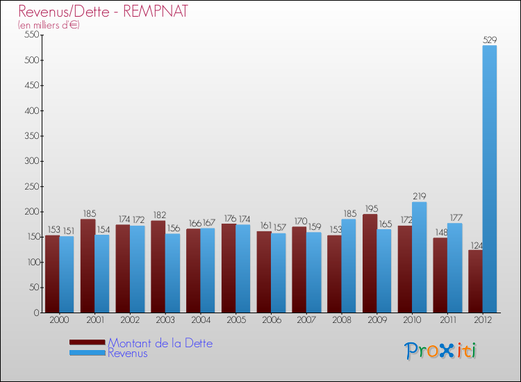 Evolution comparée de la dette et des revenus pour la commune de REMPNAT de 2000 à 2012 Comparaison de la dette et des revenus pour REMPNAT de 2000 à 2012