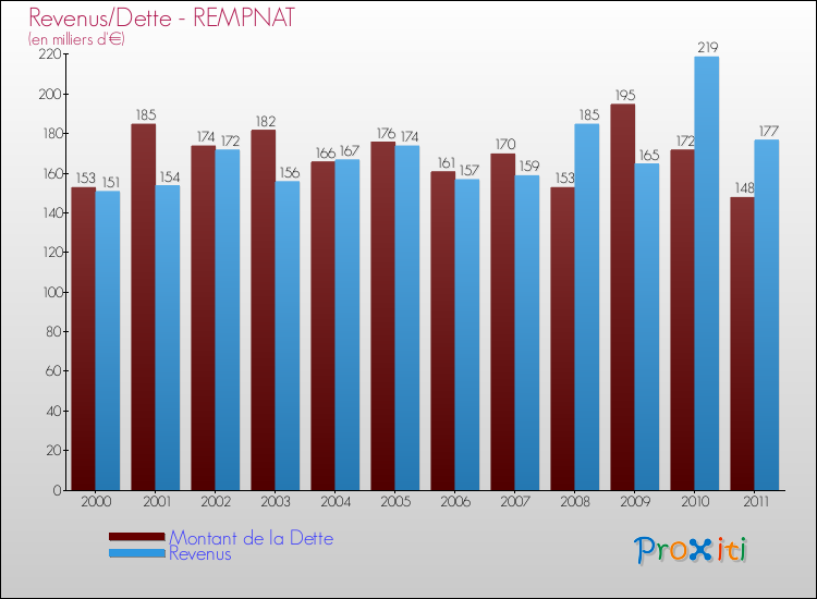 Evolution comparée de la dette et des revenus pour la commune de REMPNAT de 2000 à 2011 Comparaison de la dette et des revenus pour REMPNAT de 2000 à 2011