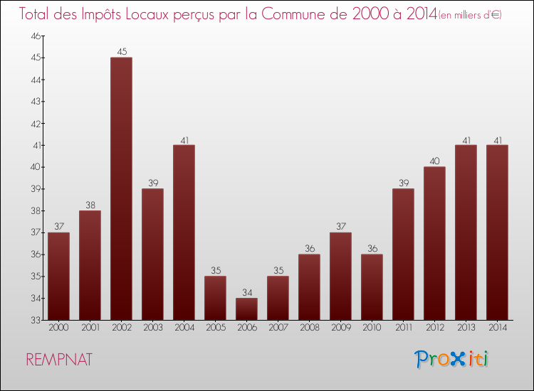 Evolution des Impôts Locaux pour la commune de REMPNAT de 2000 à 2014 Evolution des Impôts Locaux pour REMPNAT de 2000 à 2014