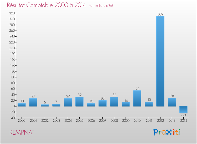 Evolution du résultat comptable pour la commune de REMPNAT de 2000 à 2014 Evolution du résultat comptable pour REMPNAT de 2000 à 2014