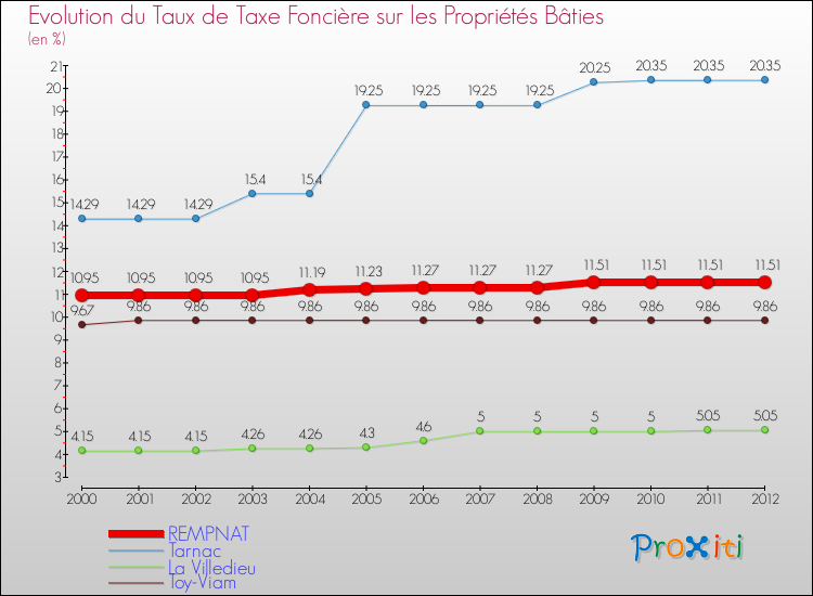 Evolution du taux de la taxe foncière sur le bati pour REMPNAT et les communes proches de 2000 à 2012 Comparaison des taux de taxe foncière sur le bati pour REMPNAT et les communes voisines de 2000 à 2012